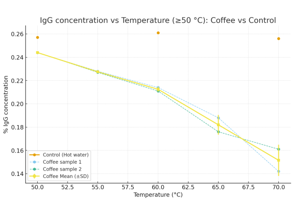 IgG Stability in Hot Coffee vs. Hot Water After 15 Minutes